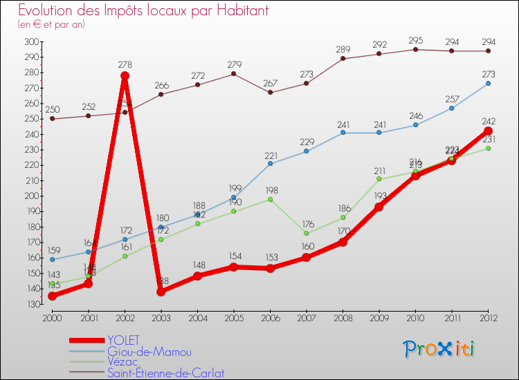 Evolution et montant des impôts locaux par Habitant pour YOLET et les communes proches Comparaison des impôts locaux par habitant pour YOLET et les communes voisines