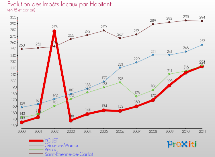Evolution et montant des impôts locaux par Habitant pour YOLET et les communes proches Comparaison des impôts locaux par habitant pour YOLET et les communes voisines