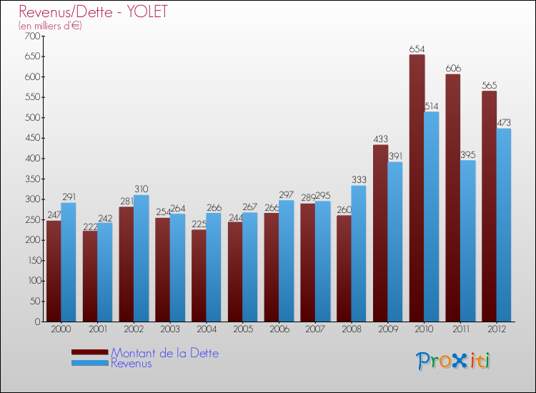 Evolution comparée de la dette et des revenus pour la commune de YOLET de 2000 à 2012 Comparaison de la dette et des revenus pour YOLET de 2000 à 2012