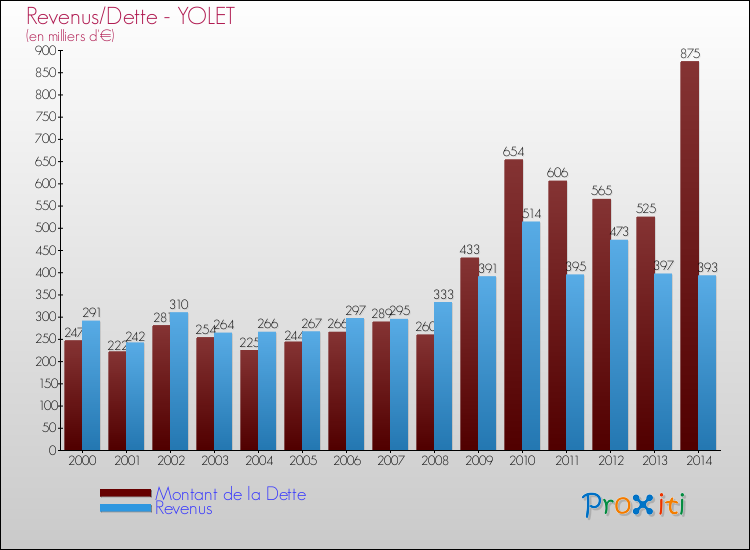 Evolution comparée de la dette et des revenus pour la commune de YOLET de 2000 à 2014 Comparaison de la dette et des revenus pour YOLET de 2000 à 2014