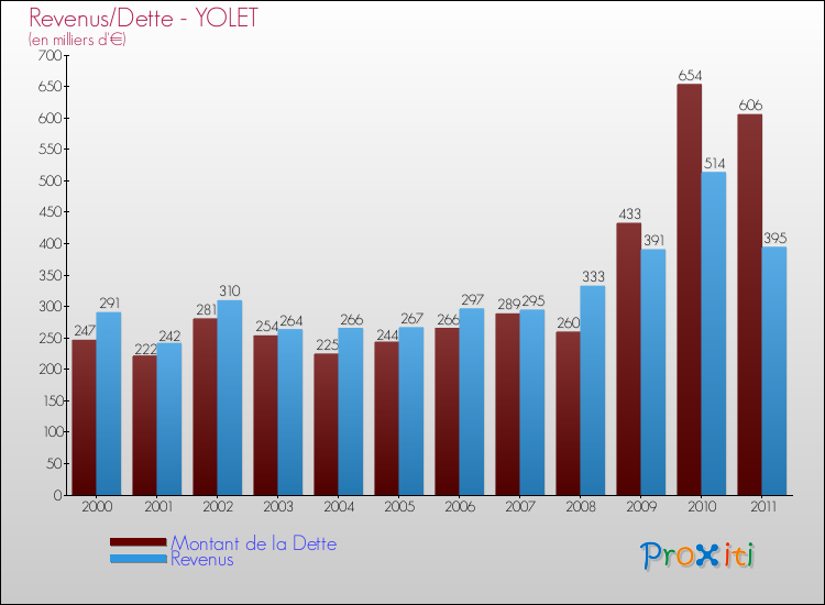 Evolution comparée de la dette et des revenus pour la commune de YOLET de 2000 à 2011 Comparaison de la dette et des revenus pour YOLET de 2000 à 2011
