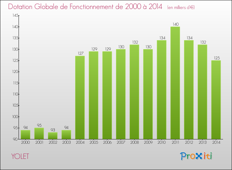 Evolution du montant de la Dotation Globale de Fonctionnement pour la commune de YOLET de 2000 à 2014 Evolution du montant de la Dotation Globale de Fonctionnement pour YOLET de 2000 à 2014