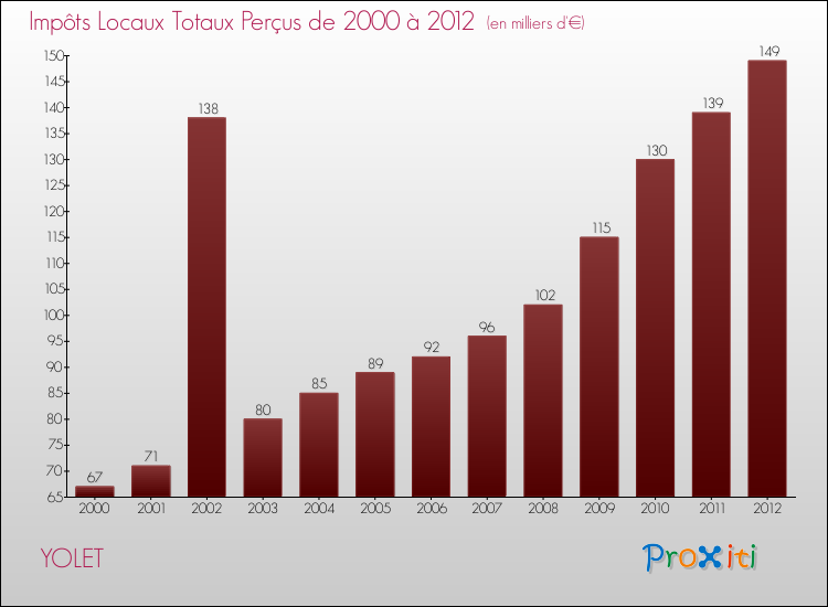 Evolution des Impôts Locaux pour la commune de YOLET de 2000 à 2012 Evolution des Impôts Locaux pour YOLET de 2000 à 2012