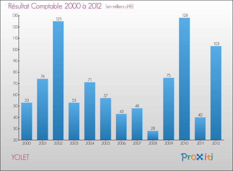 Evolution du résultat comptable pour la commune de YOLET de 2000 à 2012 Evolution du résultat comptable pour YOLET de 2000 à 2012