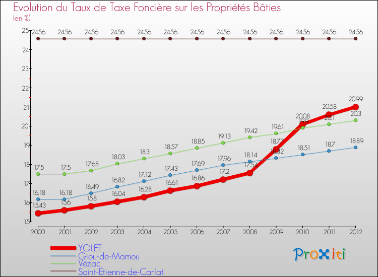 Evolution du taux de la taxe foncière sur le bati pour YOLET et les communes proches de 2000 à 2012 Comparaison des taux de taxe foncière sur le bati pour YOLET et les communes voisines de 2000 à 2012