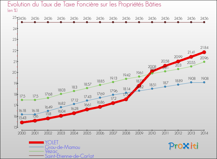 Evolution du taux de la taxe foncière sur le bati pour YOLET et les communes proches de 2000 à 2014 Comparaison des taux de taxe foncière sur le bati pour YOLET et les communes voisines de 2000 à 2014