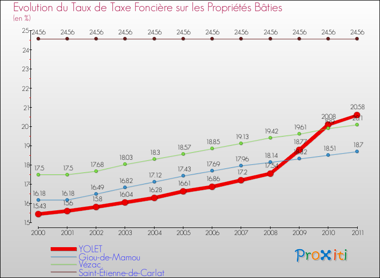 Evolution du taux de la taxe foncière sur le bati pour YOLET et les communes proches Comparaison des taux de taxe foncière sur le bati pour YOLET et les communes voisines