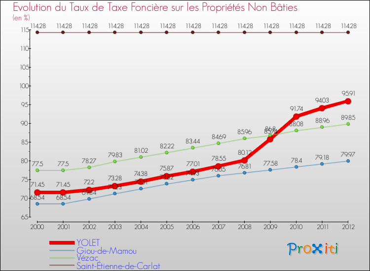 Evolution du taux de la taxe foncière sur les immeubles et terrains non batis pour YOLET et les communes proches de 2000 à 2012 Comparaison des taux de la taxe foncière sur les immeubles et terrains non batis pour YOLET et les communes voisines de 2000 à 2012
