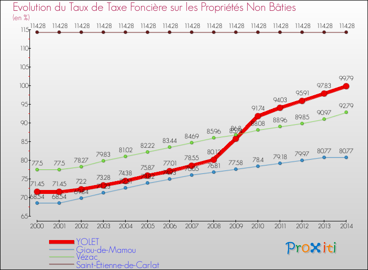 Evolution du taux de la taxe foncière sur les immeubles et terrains non batis pour YOLET et les communes proches de 2000 à 2014 Comparaison des taux de la taxe foncière sur les immeubles et terrains non batis pour YOLET et les communes voisines de 2000 à 2014