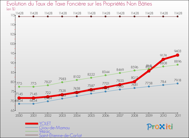 Evolution du taux de la taxe foncière sur les immeubles et terrains non batis pour YOLET et les communes proches Comparaison des taux de la taxe foncière sur les immeubles et terrains non batis pour YOLET et les communes voisines