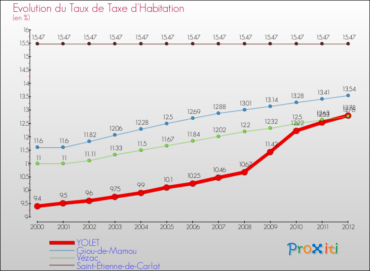 Evolution du taux de la taxe d'habitation pour YOLET et les communes proches Comparaison des taux de la taxe d'habitation pour YOLET et les communes voisines
