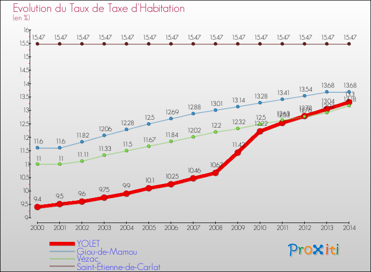 Evolution du taux de la taxe d'habitation pour YOLET et les communes proches de 2000 à 2014 Comparaison des taux de la taxe d'habitation pour YOLET et les communes voisines de 2000 à 2014