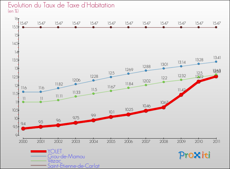 Evolution du taux de la taxe d'habitation pour YOLET et les communes proches Comparaison des taux de la taxe d'habitation pour YOLET et les communes voisines