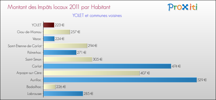Montant des impôts locaux par Habitant pour YOLET et les communes proches Comparaison des impôts locaux par habitant pour YOLET et les communes voisines