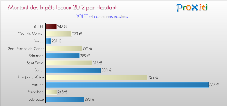 Montant des impôts locaux par Habitant pour YOLET et les communes proches Comparaison des impôts locaux par habitant pour YOLET et les communes voisines