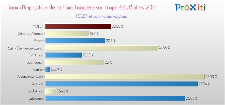 Taux d'imposition de la taxe foncière sur le bati 2011 pour YOLET et les communes proches Comparaison des taux d'imposition de la taxe foncière sur le bati 2011 pour YOLET et les communes voisines