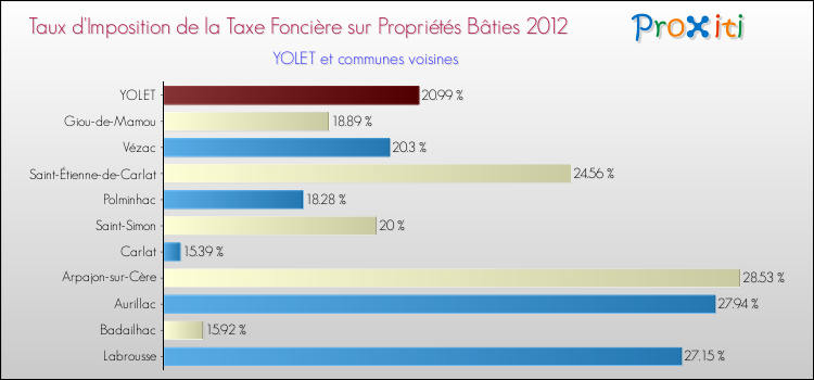 Taux d'imposition de la taxe foncière sur le bati 2012 pour YOLET et les communes proches Comparaison des taux d'imposition de la taxe foncière sur le bati 2012 pour YOLET et les communes voisines