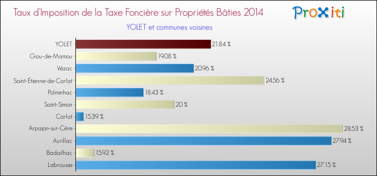 Taux d'imposition de la taxe foncière sur le bati 2014 pour YOLET et les communes proches Comparaison des taux d'imposition de la taxe foncière sur le bati 2014 pour YOLET et les communes voisines