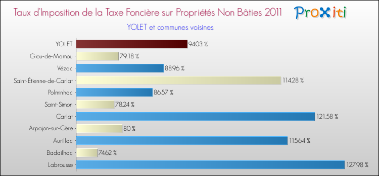Taux d'imposition de la taxe foncière sur les immeubles et terrains non batis 2011 pour YOLET et les communes proches Comparaison des taux d'imposition de la taxe foncière sur les immeubles et terrains non batis 2011 pour YOLET et les communes voisines