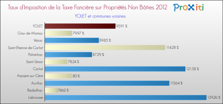 Taux d'imposition de la taxe foncière sur les immeubles et terrains non batis 2012 pour YOLET et les communes proches Comparaison des taux d'imposition de la taxe foncière sur les immeubles et terrains non batis 2012 pour YOLET et les communes voisines