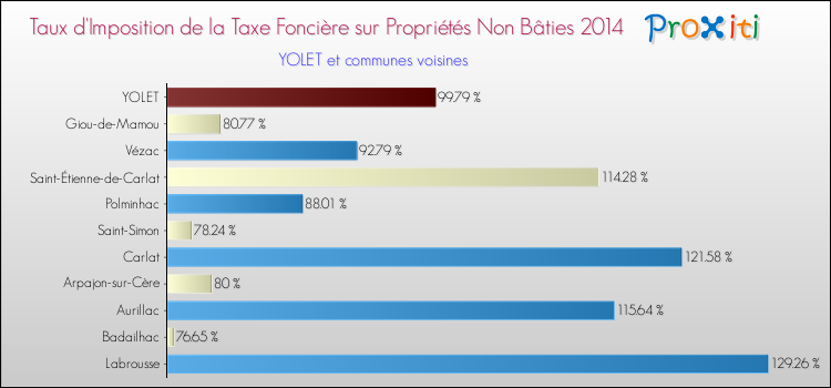 Taux d'imposition de la taxe foncière sur les immeubles et terrains non batis 2014 pour YOLET et les communes proches Comparaison des taux d'imposition de la taxe foncière sur les immeubles et terrains non batis 2014 pour YOLET et les communes voisines
