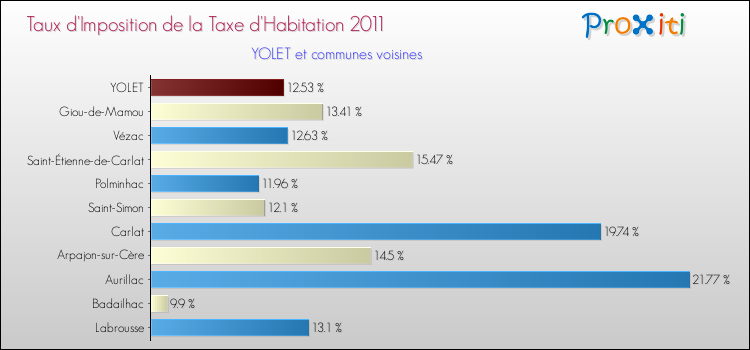 Taux d'imposition de la taxe d'habitation 2011 pour YOLET et les communes proches Comparaison des taux d'imposition de la taxe d'habitation 2011 pour YOLET et les communes voisines