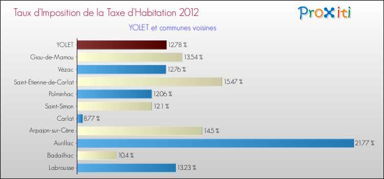 Taux d'imposition de la taxe d'habitation 2012 pour YOLET et les communes proches Comparaison des taux d'imposition de la taxe d'habitation 2012 pour YOLET et les communes voisines