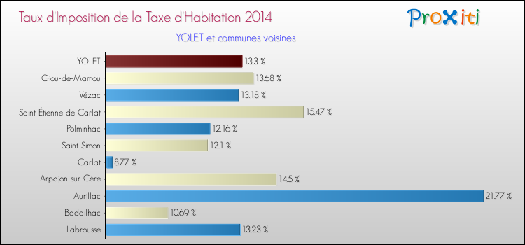 Taux d'imposition de la taxe d'habitation 2014 pour YOLET et les communes proches Comparaison des taux d'imposition de la taxe d'habitation 2014 pour YOLET et les communes voisines