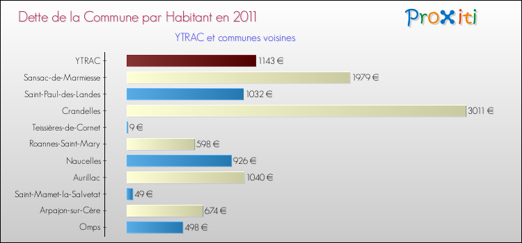 Dette par habitant de la commune en 2011 pour YTRAC et les communes proches Comparaison de la dette par habitant de la commune en 2011 pour YTRAC et les communes voisines