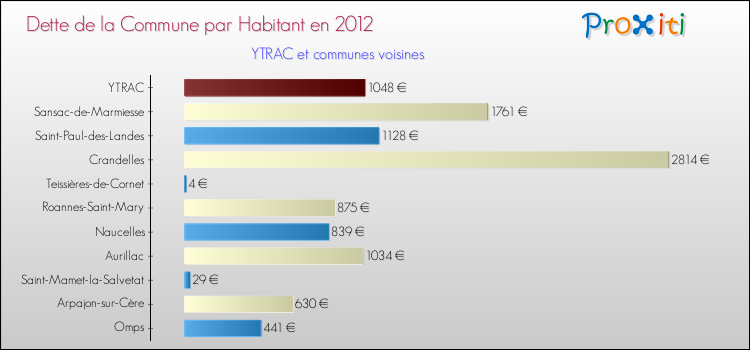 Dette par habitant de la commune en 2012 pour YTRAC et les communes proches Comparaison de la dette par habitant de la commune en 2012 pour YTRAC et les communes voisines