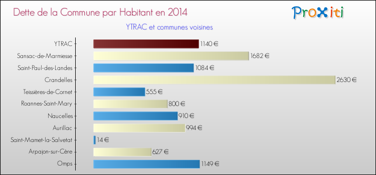 Comparaison de la dette par habitant de la commune en 2014 pour YTRAC et les communes voisines