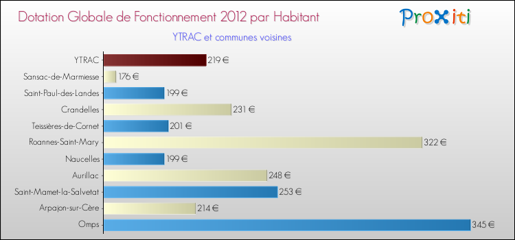 Montant des dotations globales de fonctionnement DGF par Habitant pour YTRAC et les communes proches Comparaison des des dotations globales de fonctionnement DGF par habitant pour YTRAC et les communes voisines