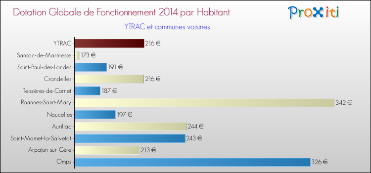 Montant des dotations globales de fonctionnement DGF par Habitant pour YTRAC et les communes proches en 2014. Comparaison des des dotations globales de fonctionnement DGF par habitant pour YTRAC et les communes voisines en 2014.