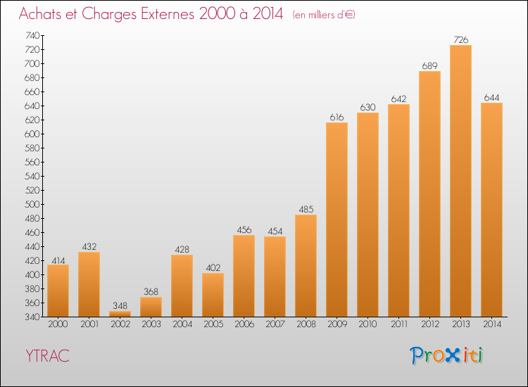 Evolution des Achats et Charges externes pour YTRAC de 2000 à 2014