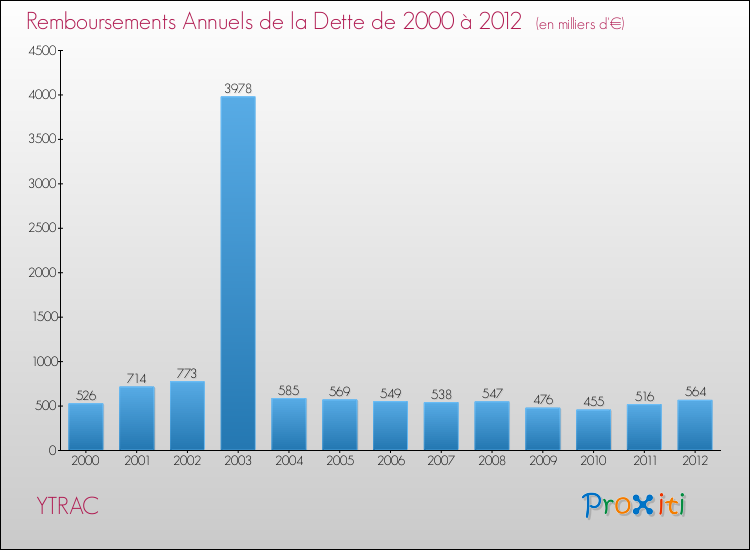 Evolution de l'annuité de la dette pour la commune de YTRAC de 2000 à 2012 Annuités de la dette pour YTRAC de 2000 à 2012