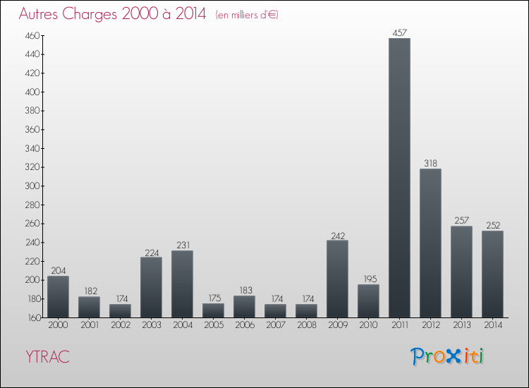 Evolution des Autres Charges Diverses pour YTRAC de 2000 à 2014