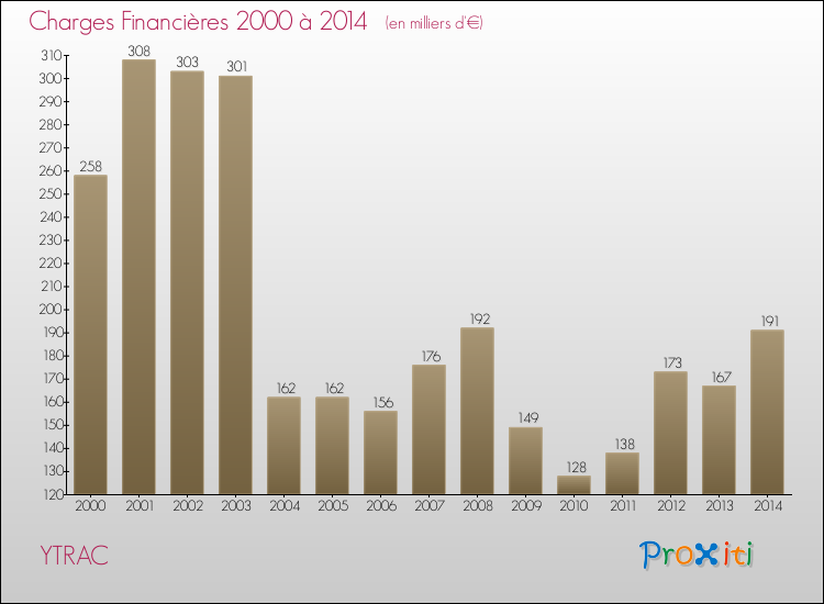 Evolution des Charges Financières pour YTRAC de 2000 à 2014