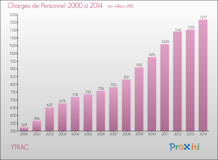 Evolution des dépenses de personnel pour YTRAC de 2000 à 2014