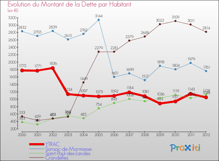 Evolution de la dette par habitant pour la commune de YTRAC et les communes proches de 2000 à 2012 Comparaison de la dette par habitant pour YTRAC et les communes voisines de 2000 à 2012