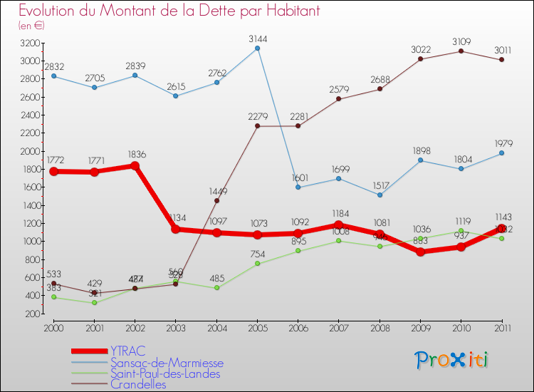 Evolution de la dette par habitant pour la commune de YTRAC et les communes proches Comparaison de la dette par habitant pour YTRAC et les communes voisines