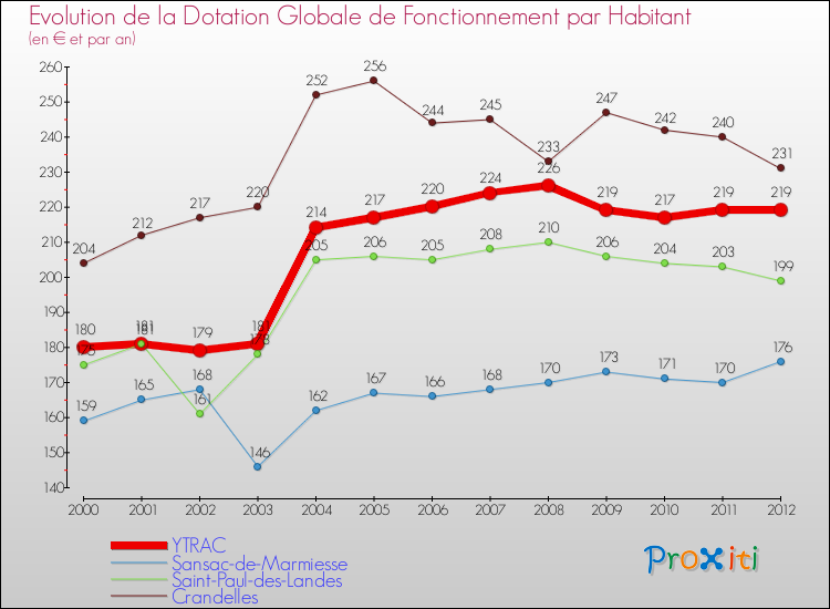 Evolution et montant de la dotation globale de fonctionnement par Habitant pour YTRAC et les communes proches Comparaison des dotations globales de fonctionnement par habitant pour YTRAC et les communes voisines