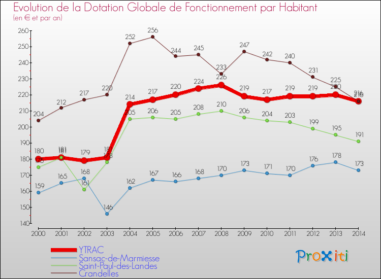 Evolution et montant de la dotation globale de fonctionnement par Habitant pour YTRAC et les communes proches de 2000 à 2014. Comparaison des dotations globales de fonctionnement par habitant pour YTRAC et les communes voisines de 2000 à 2014.