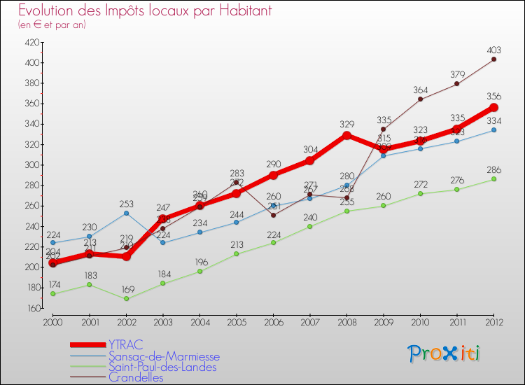 Evolution et montant des impôts locaux par Habitant pour YTRAC et les communes proches Comparaison des impôts locaux par habitant pour YTRAC et les communes voisines