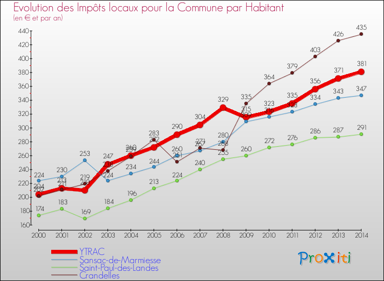 Comparaison des impôts locaux par habitant pour YTRAC et les communes voisines de 2000 à 2014