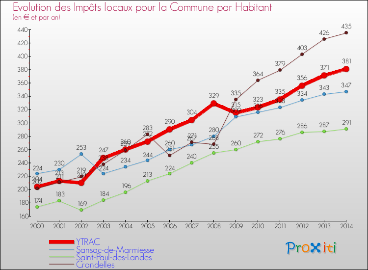 Evolution et montant des impôts locaux par Habitant pour YTRAC et les communes proches de 2000 à 2014 Comparaison des impôts locaux par habitant pour YTRAC et les communes voisines de 2000 à 2014