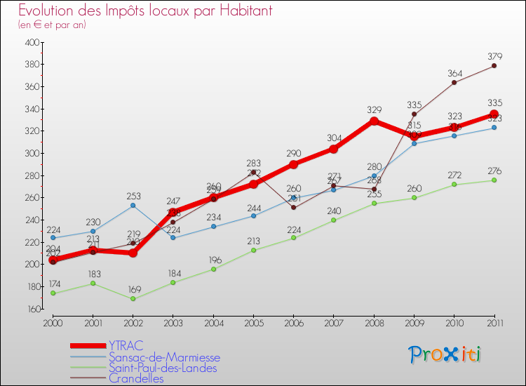 Evolution et montant des impôts locaux par Habitant pour YTRAC et les communes proches Comparaison des impôts locaux par habitant pour YTRAC et les communes voisines