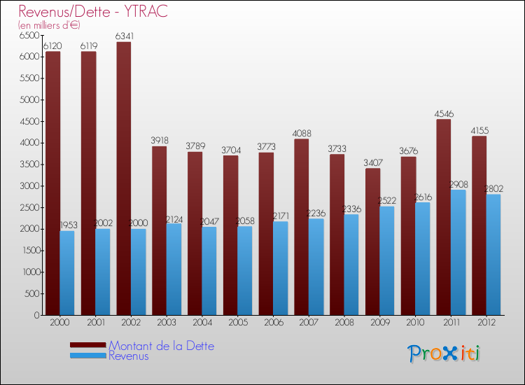Evolution comparée de la dette et des revenus pour la commune de YTRAC de 2000 à 2012 Comparaison de la dette et des revenus pour YTRAC de 2000 à 2012
