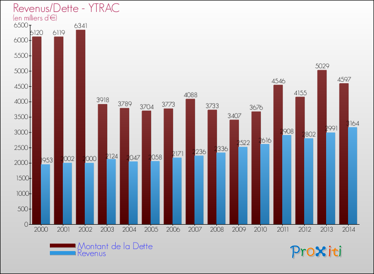 Comparaison de la dette et des revenus pour YTRAC de 2000 à 2014