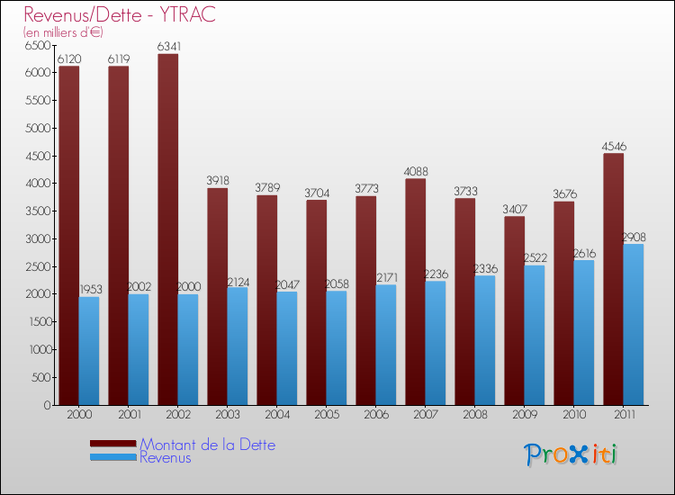 Evolution comparée de la dette et des revenus pour la commune de YTRAC de 2000 à 2011 Comparaison de la dette et des revenus pour YTRAC de 2000 à 2011