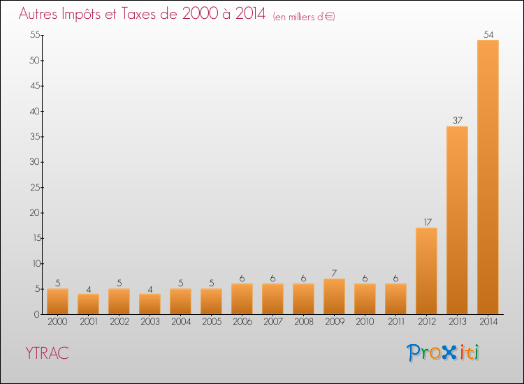 Evolution du montant des autres Impôts et Taxes pour YTRAC de 2000 à 2014